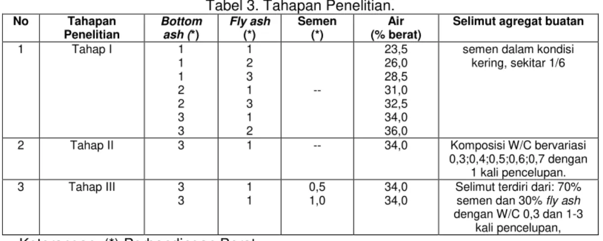 Tabel 3. Tahapan Penelitian.  No  Tahapan  Penelitian  Bottom ash (*)  Fly ash (*)  Semen (*)  Air  (% berat) 