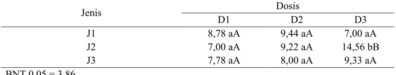 Tabel 6.  Rerata interaksi antara jenis dan dosis pengapuran terhadap jumlah cabang   umur 90  HST