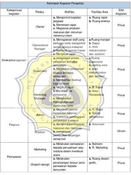 Tabel 3.2 Kegiatan Pengelolah 