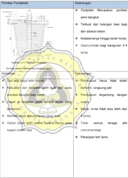 Gambar 3.17 Pondasi Footplate 