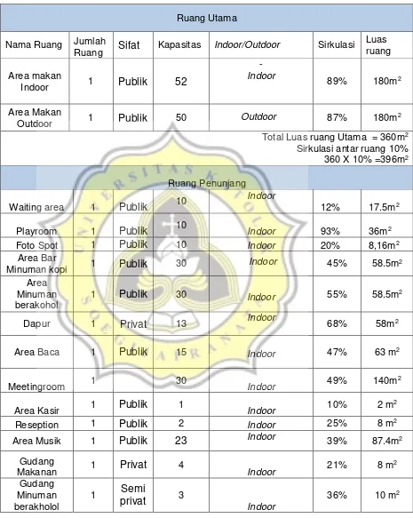 Tabel 4.1 Program ruang   