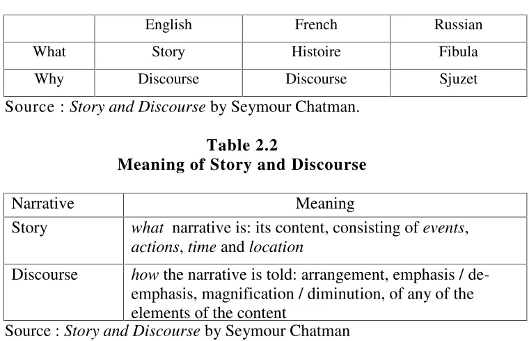 Table 2.2Meaning of Story and Discourse