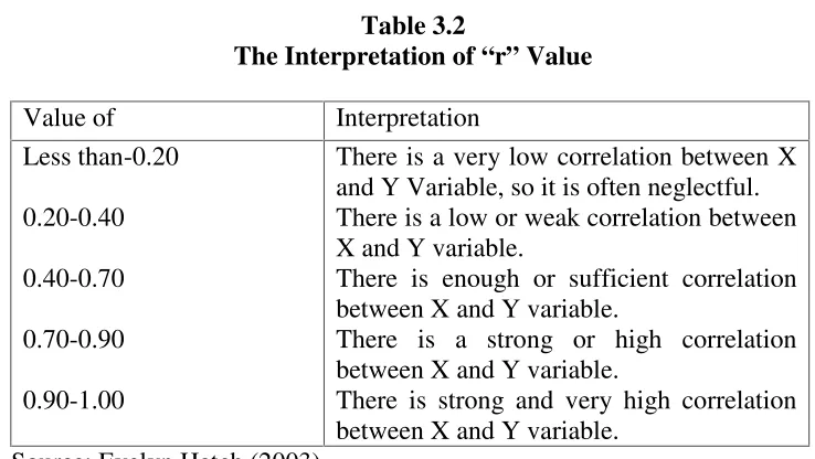 The Interpretation ofTable 3.2 “r” Value