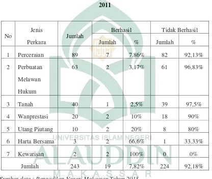 Tabel 1 Perkara yang di Mediasi di Pengadilan Negeri Makassar Tahun 