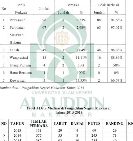 Tabel 3 Data Mediasi di Pengadilan Negeri Makassar 