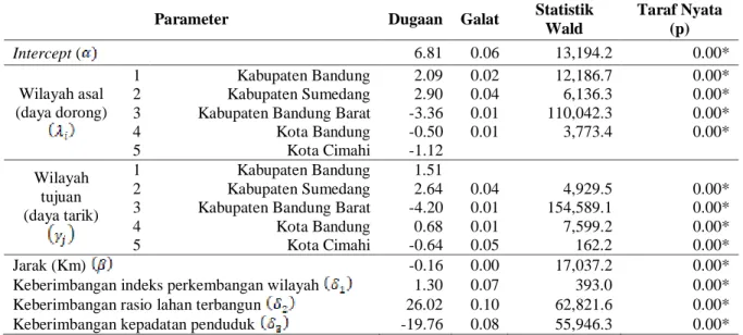 Tabel 5. Hasil analisis metode augmented doubly constrained entropy model pada pola commuting antar  Kabupaten/Kota di Bandung Raya 
