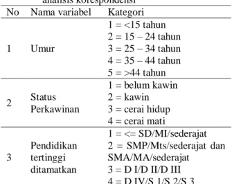 Tabel 1. Variabel individu yang digunakan dalam  analisis korespondensi 