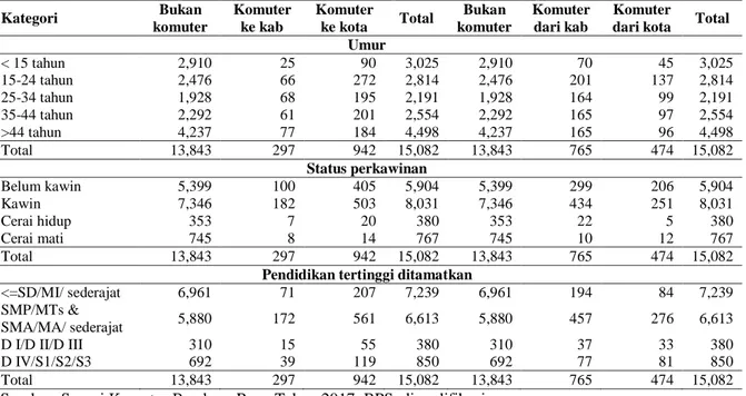 Tabel 3. Data statistik sampel individu komuter antar kabupaten/kota di Bandung Raya 