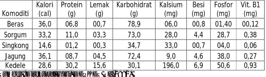 Tabel 1.Kandungan  nutrisi dari sorgum dibanding beberapa tanaman pangan  lainnya.  Komoditi  Kalori (cal)  Protein (g)  Lemak (g)  Karbohidrat (g)  Kalsium (mg)  Besi  (mg)  Fosfor (mg)  Vit