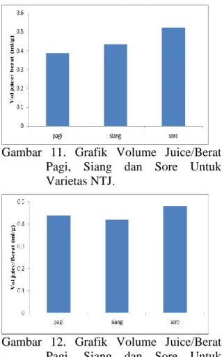 Gambar  12.  Grafik  Volume  Juice/Berat  Pagi,  Siang  dan  Sore  Untuk  Varietas ICSR