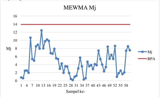 Gambar 1. Diagram Kontrol MEWMA untuk karakteristik kekeruhan, pH, besi dan  mangan 