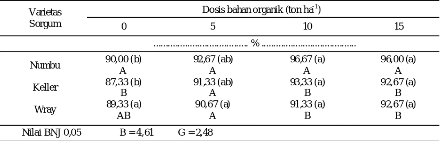 Tabel 3.   Pengaruh dosis bahan organik dan varietas pada kecambah normal total setelah  dilakukan penyimpanan selama tiga bulan