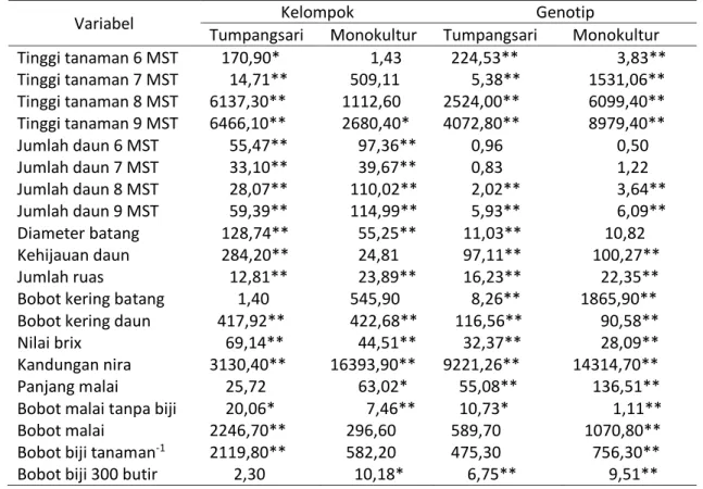 Tabel 1.  Nilai kuadrat tengah beberapa kandidat genotip pada kondisi tumpangsari dan  monokultur  