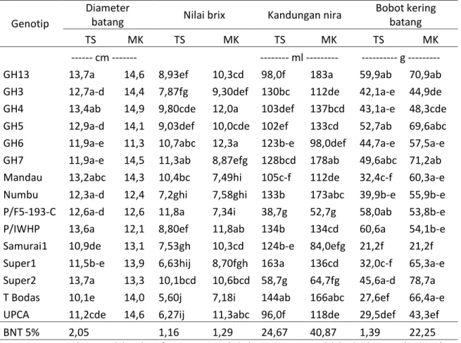 Tabel 4. Rata-rata diameter batang, nilai brix, kandungan nira, dan bobot kering batang                 beberapa kandidat genotip sorgum pada kondisi tumpangsaridan monokultur 