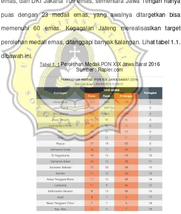 Tabel 1. 1 Perolehan Medali PON XIX Jawa Barat 2016 