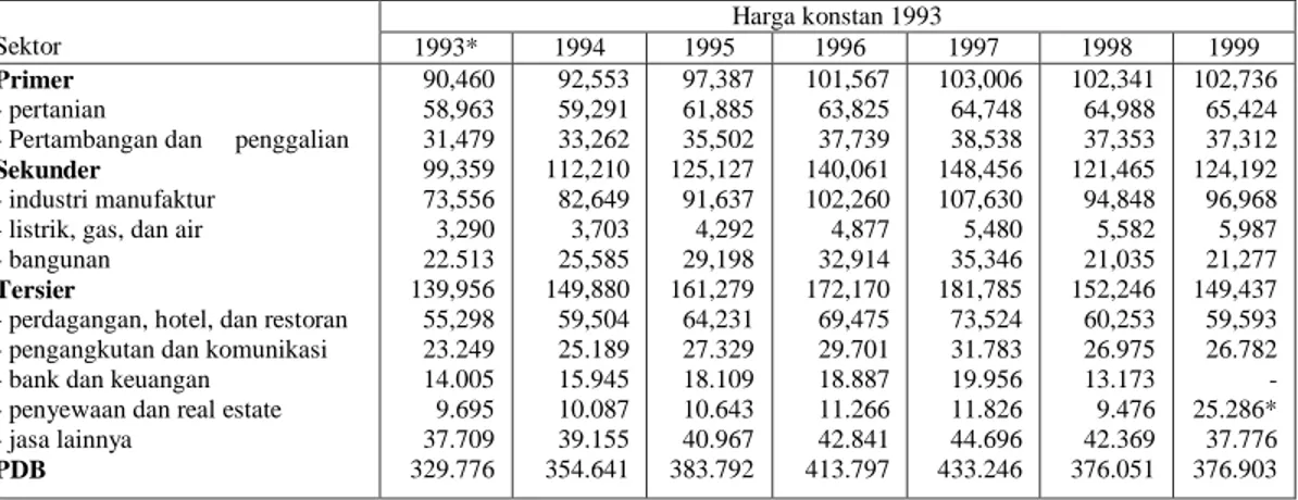 Tabel 1. Distribusi PDB Menurut Sektor pada Harag Pasar Konstan, 1993-1998  (Dalam Miliar Rupiah) 