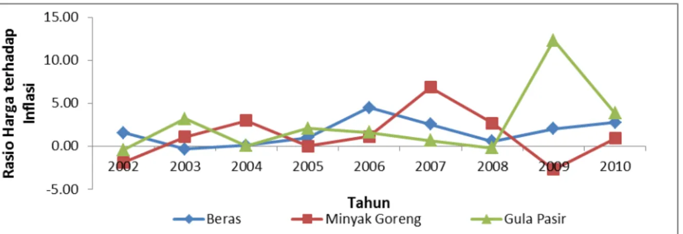 Gambar 6 Rasio Perubahan Harga Pangan Pokok terhadap Inflasi di Indonesia Periode   Tahun 2002  – 2010 