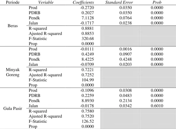 Tabel 3   Hasil Estimasi Faktor-faktor yang Mempengaruhi Harga Pangan Pokok dengan  Model Panel Data Statis 