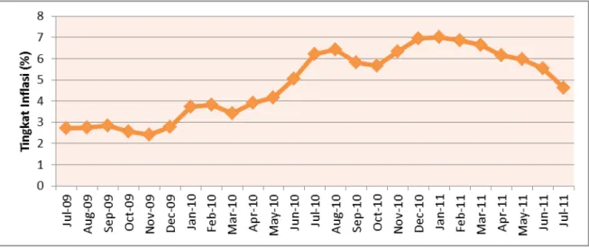 Gambar 1  Tingkat Inflasi Indonesia Periode Juli 2009  – Juli 2011  Kenaikan tingkat inflasi disebabkan 