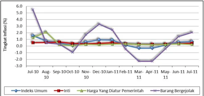 Gambar 2. Perkembangan Laju Inflasi Indonesia Periode Juli 2010 – Juli 2011  Namun,  mengingat  jumlah 