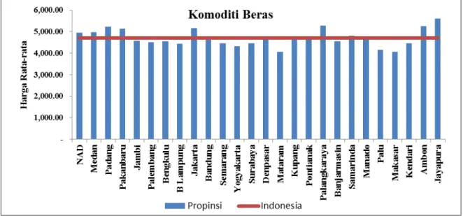Gambar 3 Harga Rata-rata Beras antar Propinsi di Indonesia dari tahun 2002  – 2010  Pada  komoditi  minyak  goreng 