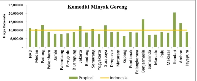 Gambar 4   Harga Rata-rata Minyak Goreng antar Propinsi di Indonesia dari tahun 2002  – 2010 
