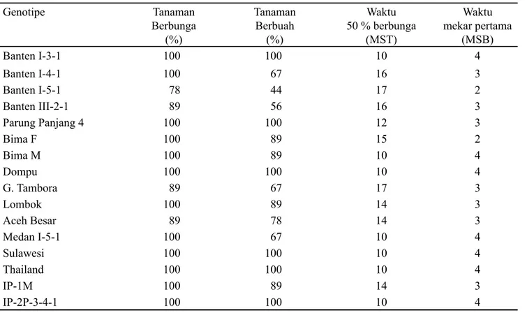 Tabel  5.   Jumlah tanaman berbunga dan   berbuah   serta waktu berbunga dan waktu bunga mekar pertama 16  genotipe  jarak pagar