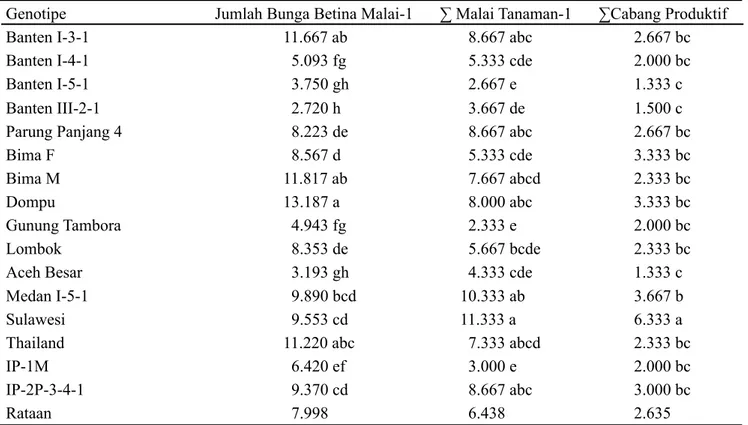 Tabel 6.  Jumlah bunga betina/hermaprodit, jumlah malai, dan Jumlah cabang produktif 16 genotipe jarak pagar  di tanah masam