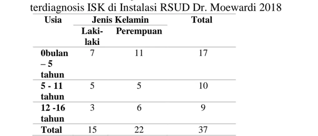 Tabel 1. Karakteristik Berdasarkan jenis kelamin dan Umur Pada Pasien Pediatrik  terdiagnosis ISK di Instalasi RSUD Dr