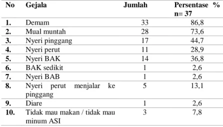 Tabel 2.Gejala Infeksi Saluran Kemih pada pasien pediatrik di instalasi rawat inap  RSUD  Dr.Moewardi 2018 