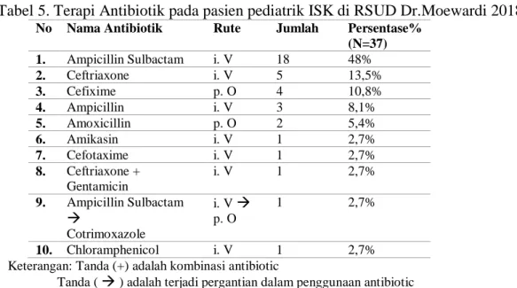 Tabel 5. Terapi Antibiotik pada pasien pediatrik ISK di RSUD Dr.Moewardi 2018 