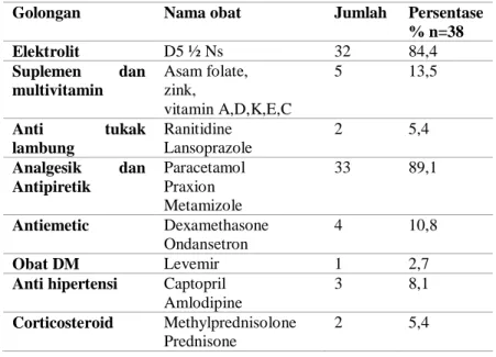 Tabel 6. Terapi selain Antibiotik ISK pada pasien pediatrik di instalasi rawat inap RSUD  Dr.Moewardi 2018 