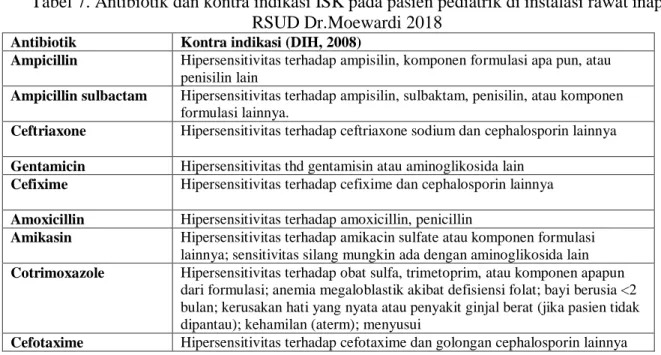 Tabel 7. Antibiotik dan kontra indikasi ISK pada pasien pediatrik di instalasi rawat inap  RSUD Dr.Moewardi 2018 