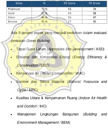 Tabel 5. 1 Klasifikasi Kelas Penilaian Green Building Sumber : GBCI 