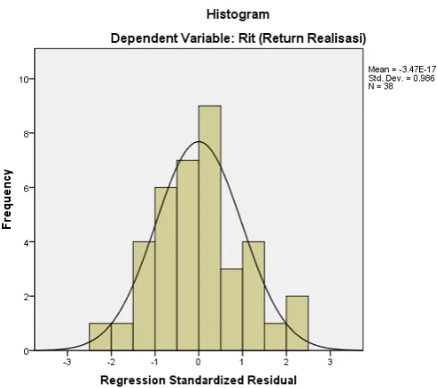 Grafik Normal Probability Plot Indonesia 