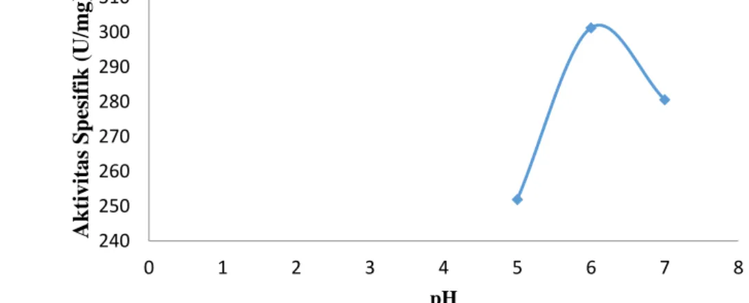 Gambar 1 Grafik pengaruh pH terhadap aktivitas spesifik amilase dari biji durian. 