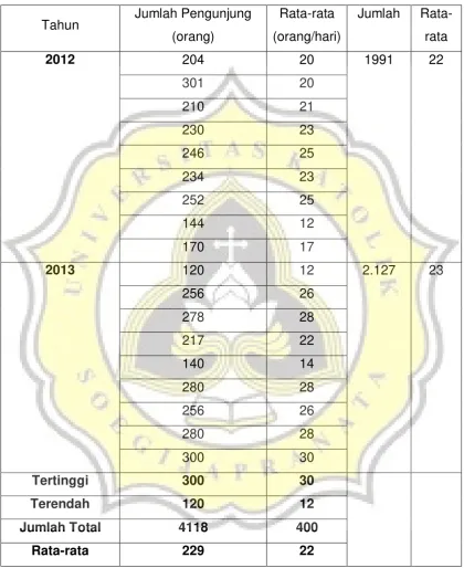 Tabel C.1  Data Pengunjung Semarang ContemporaryArt Galeri  