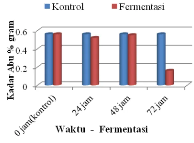 Gambar 1. Hasil Analisis Kadar Air dan Wak- Wak-tu  Fermentasi  Susu  dibandingkan  Kontrol  (sebelum fermentasi) 