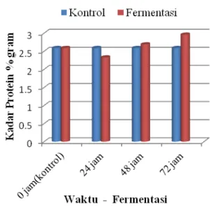 Gambar  3.  Hasil  Analisis  Kadar  Protein  dan  Waktu  Fermentasi  Susu  dibandingkan  Kontrol (sebelum fermentasi)  
