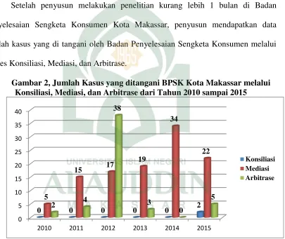 Gambar 2, Jumlah Kasus yang ditangani BPSK Kota Makassar melalui 