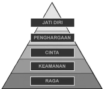 Gambar 2.8. Model Herarki Piramida Maslow 