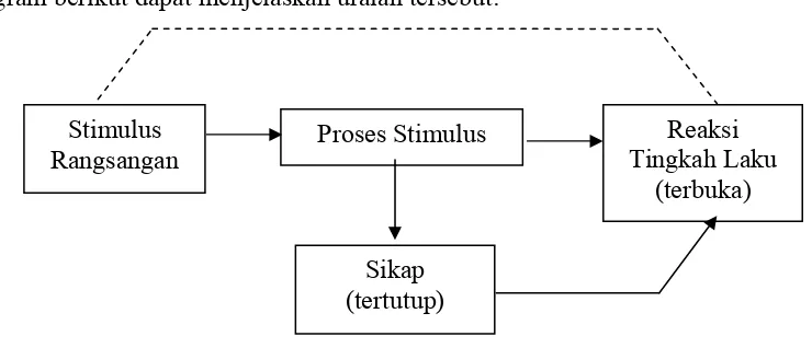 Gambar 2.11. Proses Terbentuknya Sikap dan Reaksi 