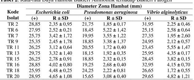 Tabel 2. Rata-rata Daya Hambat Bakteri Amilolitik terhadap Bakteri Patogen 