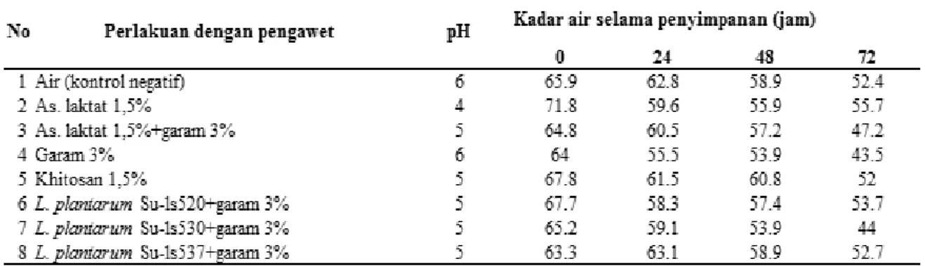 Tabel 6. Hasil pengukuran pH dan kadar air bahan ikan yang telah melalui proses pengawetan yang disimpan  selama 3 hari pada temperatur ruang (28-30°C)