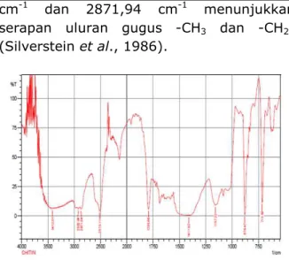 Gambar 1. Spektra FTIR Kitin 