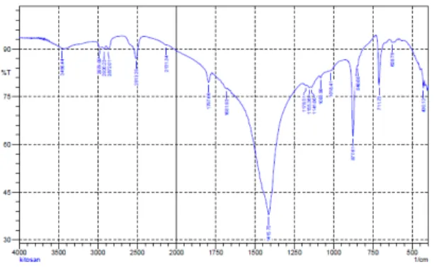 Gambar 2. Spektra FTIR Kitin 