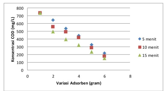 Gambar  1. Pengaruh  variasi  adsorben terhadap  konsentrasi  COD 
