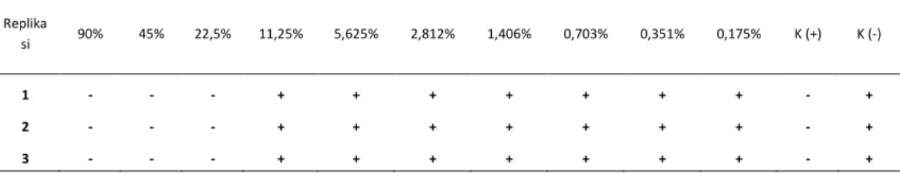 Tabel 4. Pengamatan KBM Nano Kitosan dengan DD 89% terhadap pertumbuhan S. aureus pada media agar  darah