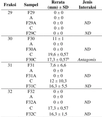 Tabel  5.2  Rerata  Tiga  Kali  Pengulangan  Hasil  Pengukuran  ZOI  Kombinasi  Phyllanthus  niruri,  L