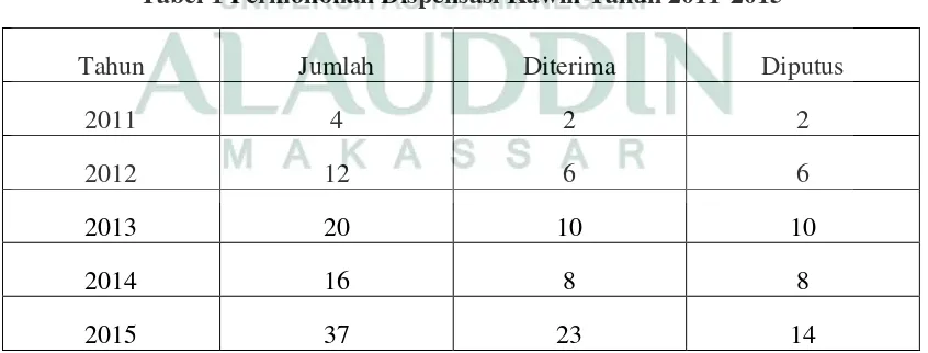 Tabel 1 Permohonan Dispensasi Kawin Tahun 2011-2015 